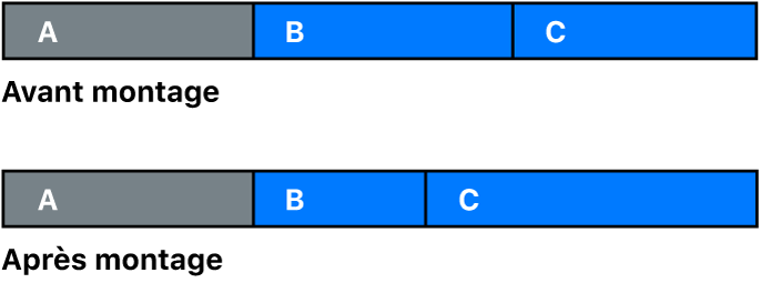 Graphique présentant le roll du point de montage entre deux plans dans le scénario principal, avec raccourcissement du premier plan et extension du deuxième. La durée de la timeline ne change pas.