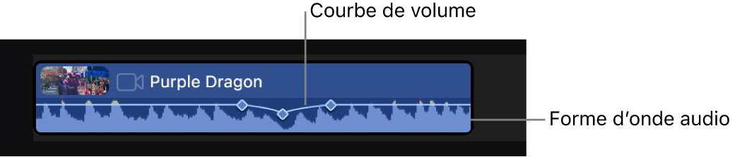 Un plan dans la timeline montrant la forme d’onde audio au bas, la courbe de volume au milieu et plusieurs images clés ajoutées à la courbe de volume.