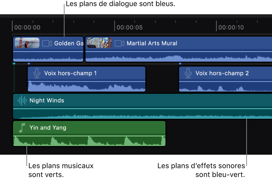 Plans de la timeline avec code de couleur en fonction des rôles assignés : Les plans de dialogue sont bleus, les plans de musique verts, et les plans d’effets sonores de couleur bleu sarcelle.