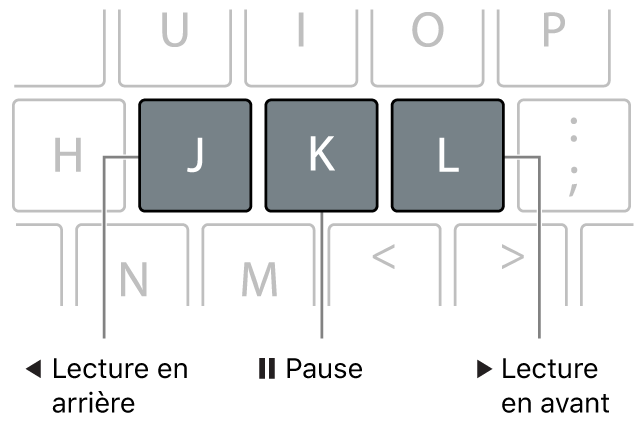 Touches J, K et L sur le clavier. Utilisez la touche J pour inverser la lecture, la touche K pour faire une pause et la touche L pour lancer la lecture vers l’avant.