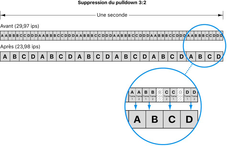 Diagramme illustrant le procédé de suppression du pulldown 3:2, également appelé télécinéma inverse