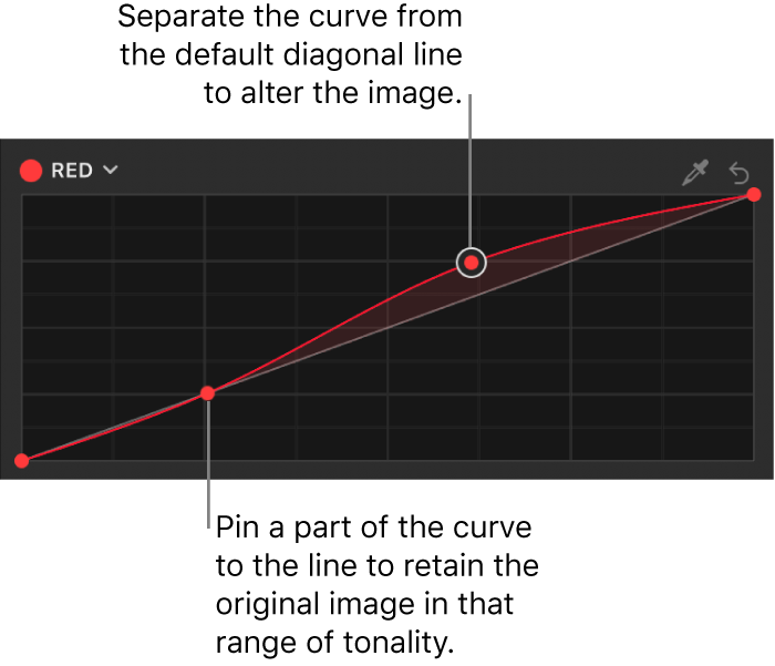 El inspector de filtros con varios puntos de control en la curva del color Rojo del filtro “Curvas de color”