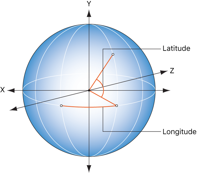 Ilustración que muestra la correspondencia de la longitud y la latitud con el control de la pantalla semitransparente del comportamiento Giro