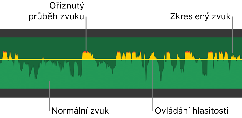 Vlnový průběh zvuku s ovladačem hlasitosti a žlutými a červenými špičkami ukazujícími zkreslení a ořezání