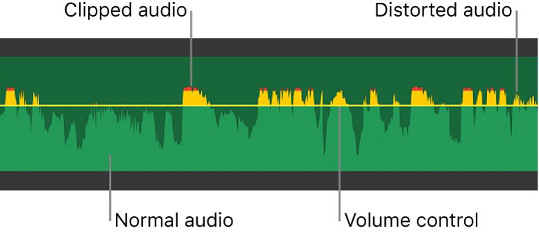 Show volume. Клиппинг (аудио). Гистограмма звука. Volume adjustment.