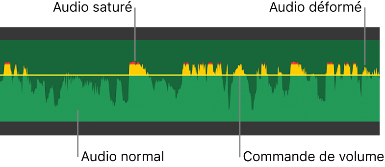 Forme d’onde audio accompagnée d’une commande de volume et de pics de formes d’onde jaune et rouge indiquant la distorsion et l’écrêtage