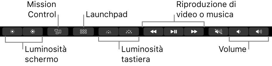 Quando è espansa, i pulsanti in Control Strip includono, da sinistra a destra, luminosità dello schermo, Mission Control, Launchpad, luminosità della tastiera, riproduzione di video e musica e volume.