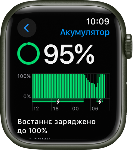Екран параметрів акумулятора на Apple Watch, на якому показано 95 відсотки заряду. У повідомленні внизу показано, коли годинник востаннє заряджався до 100 відсотків. Графік показує залежність використання заряду акумулятора від часу.