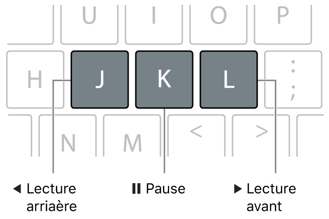 Touches J, K et L sur le clavier