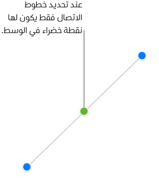 يتم تحديد خط الاتصال المستقيم، وتظهر مقابض تحديد زرقاء على كل نهاية، ونقطة خضراء في المنتصف.