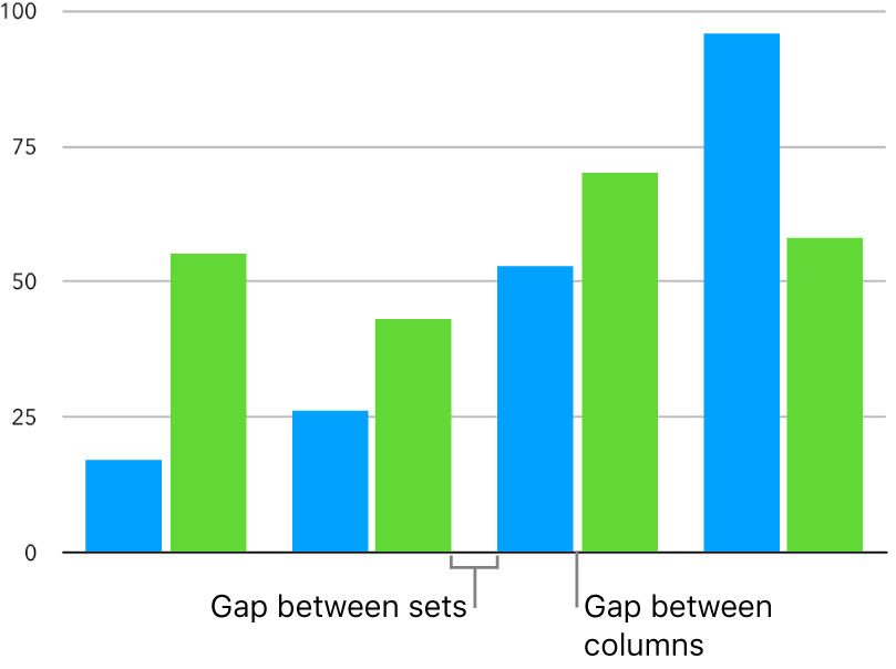 A column chart with a small space between columns and a larger space between sets of columns.
