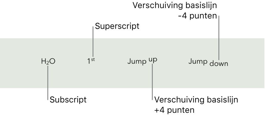 Voorbeeldteksten met een subscript, superscript en verschuiving van de basislijn 4 punten hoger en lager.