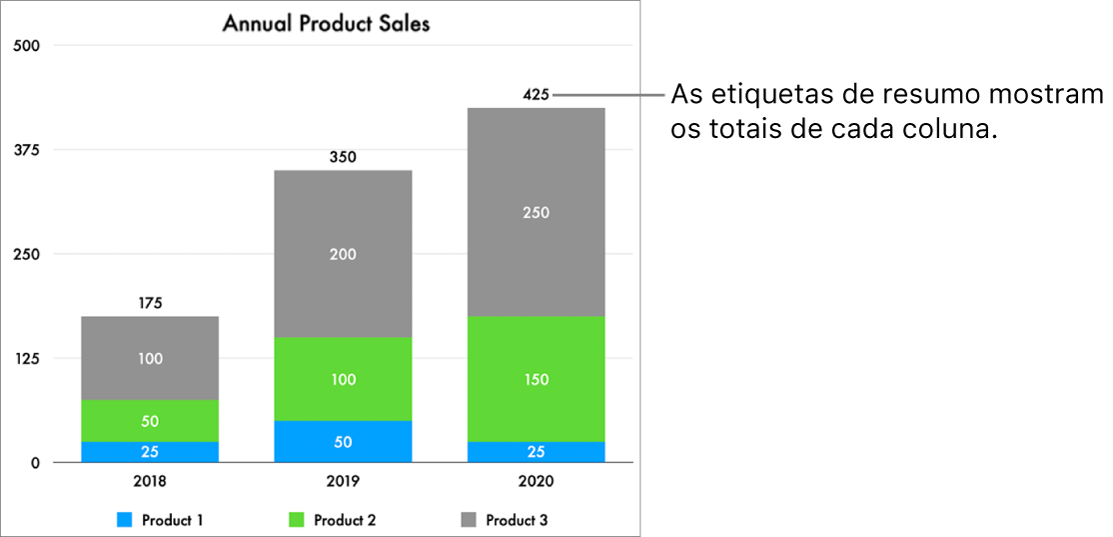 Um gráfico de barras em camadas com três colunas de dados e uma etiqueta de resumo mostrando o total de vendas na parte superior de cada uma.