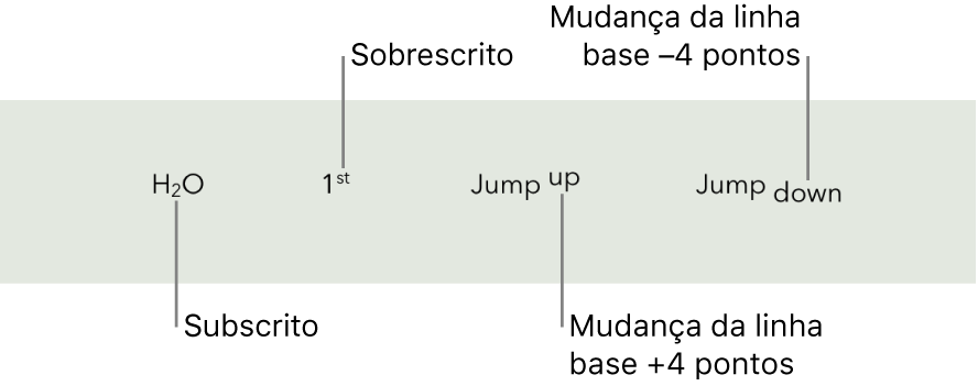 Exemplos de texto com subscrito, sobrescrito e 4 pontos deslocamento da linha de base para cima e para baixo.