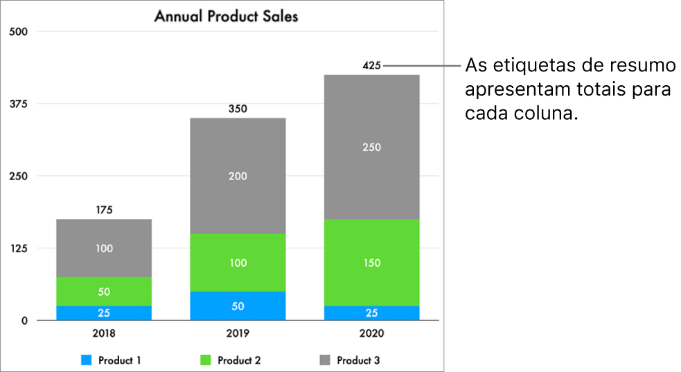 Um gráfico de barras horizontais empilhado com três colunas de dados e uma etiqueta de resumo a mostrar as vendas totais na parte superior de cada uma.