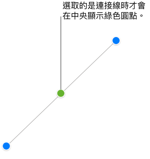 已選擇直線連接線；兩端會顯示藍色選取控點，中心會顯示綠色圓點。