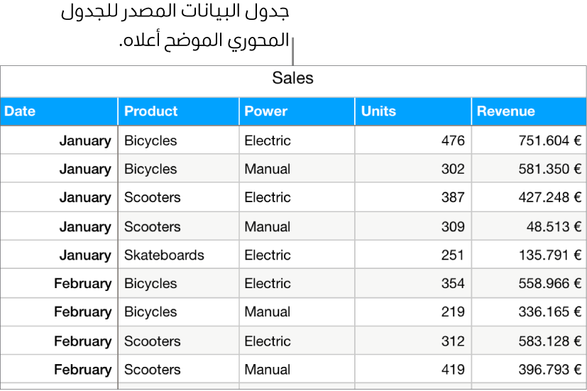 جدول يوضح وحدات البيع المُباعة والدخل المُحقَّق من الدراجات والدراجات البخارية وألواح التزلج حسب الشهر ونوع المنتج (يدوي أو كهربائي).