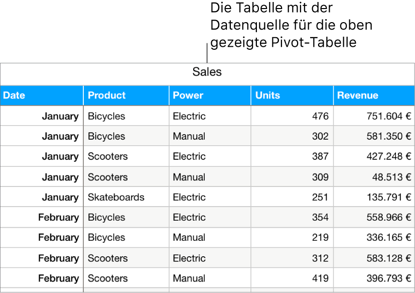 Eine Tabelle mit verkauften Einheiten und Umsätzen für Fahrräder, Roller und Skateboards, aufgeschlüsselt nach Monat und Produkttyp (manuell oder elektrisch).