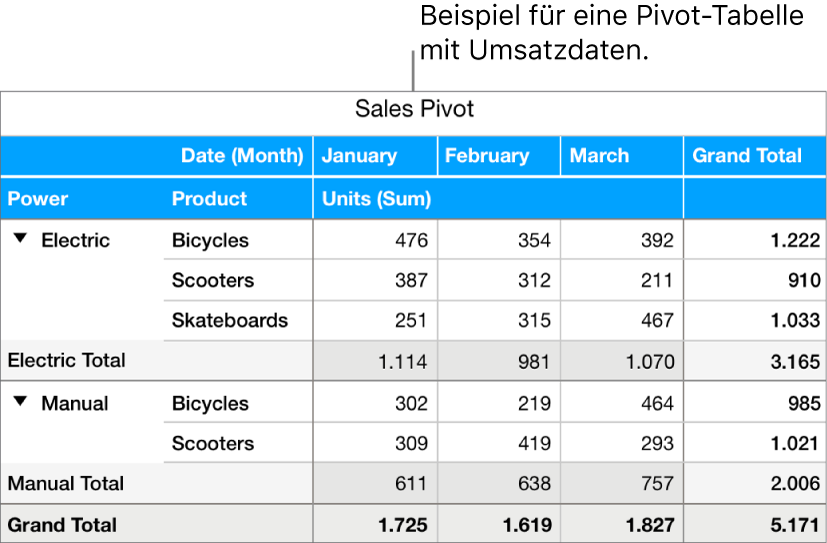 Eine Pivot-Tabelle mit zusammengefassten Daten für Fahrräder, Scooter und Skateboards mit Steuerelementen zum Einblenden bestimmter Daten.