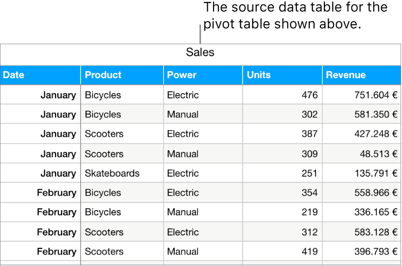 A table showing sales units sold and revenues for bicycles, scooters, and skateboards, by month and type of product (manual or electric).