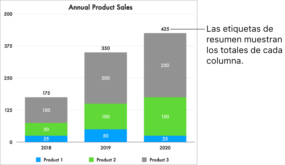 Una gráfica con barras apiladas con tres columnas de datos y una etiqueta de resumen que muestra las ventas totales en la parte superior de cada una.