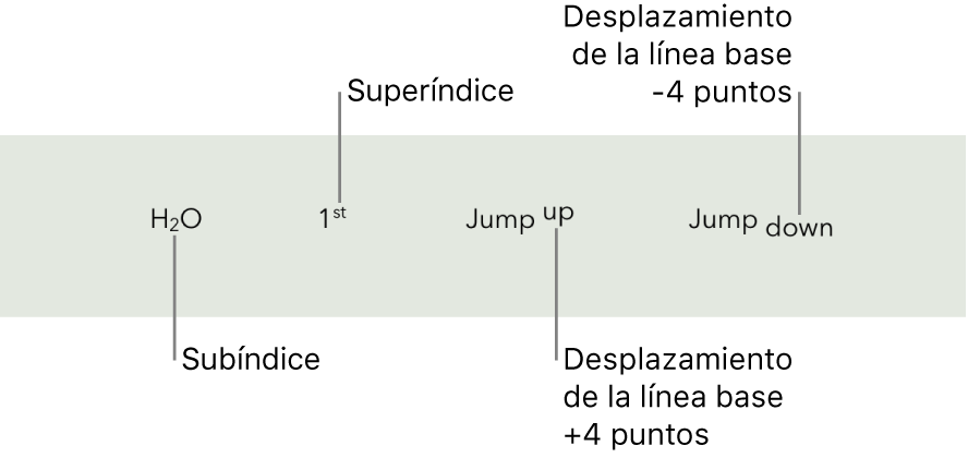 Ejemplos de texto con subíndice, superíndice y desplazamiento de la línea base hacia arriba y hacia abajo en 4 puntos.
