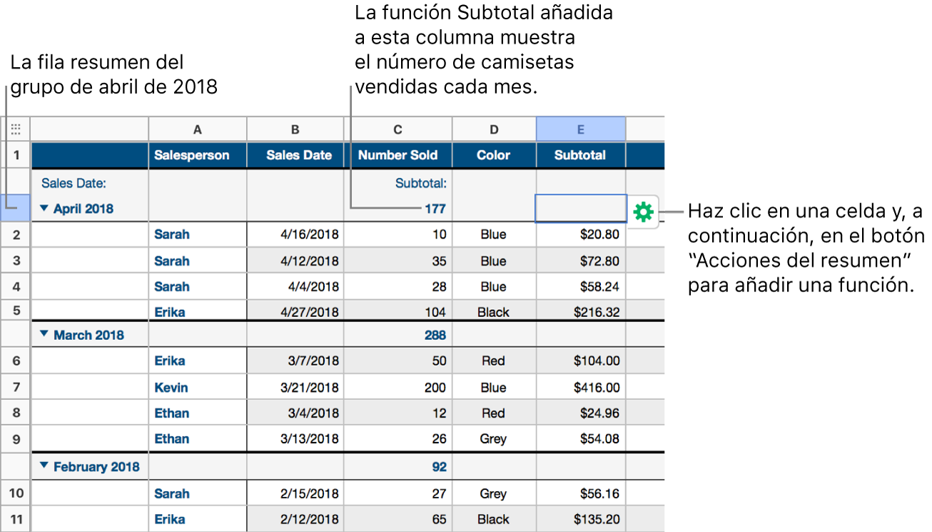 Una tabla clasificada por fecha de venta; las filas están agrupadas por mes y año (los valores compartidos en la columna origen). En la columna resumen, una función de subtotal muestra cuántas camisas se vendieron cada mes.
