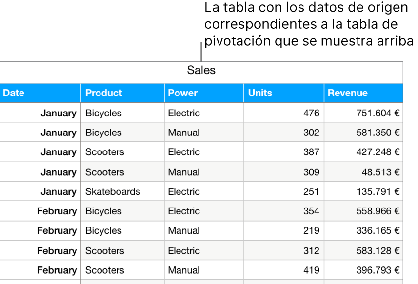 Una tabla que muestra las unidades de venta vendidas y los ingresos por la venta de bicicletas, patinetes y monopatines, por mes y tipo de producto (manual o eléctrico).