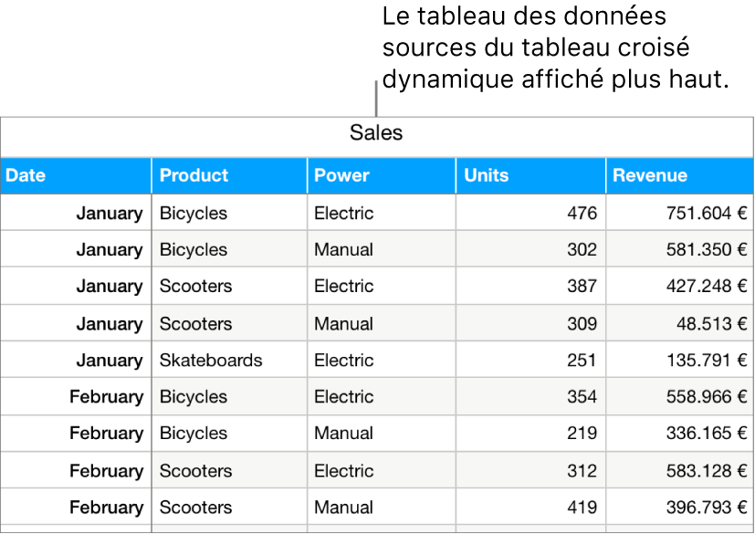 Tableau montrant les unités vendues et le chiffre d’affaires atteint pour les vélos, scooters et skateboards, par mois et par type de produit (traditionnel ou électrique).
