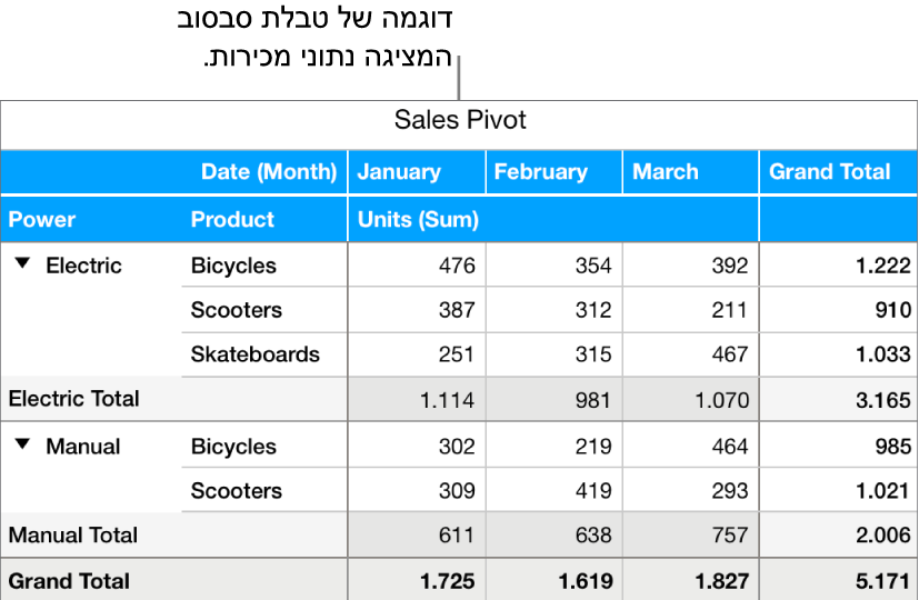 טבלת סבסוב שמציגה נתונים מסוכמים עבור אופניים, קטנועים וסקייטבורדים, עם כלי בקרה לחשיפת נתונים מסוימים.