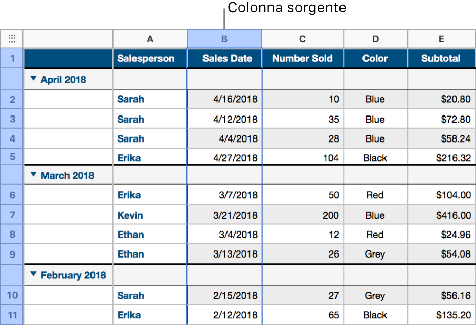 Una tabella contenente i dati sulle vendite di camicie che sono stati organizzati per categorie in base alla data di vendita; le righe di dati sono raggruppate per mese e anno (i valori condivisi nella colonna sorgente).