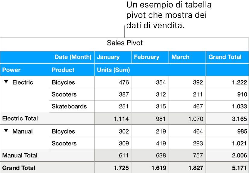 Una tabella pivot che mostra dati riepilogati per bici, motorini e skateboard, con i controlli per svelare alcuni dati.