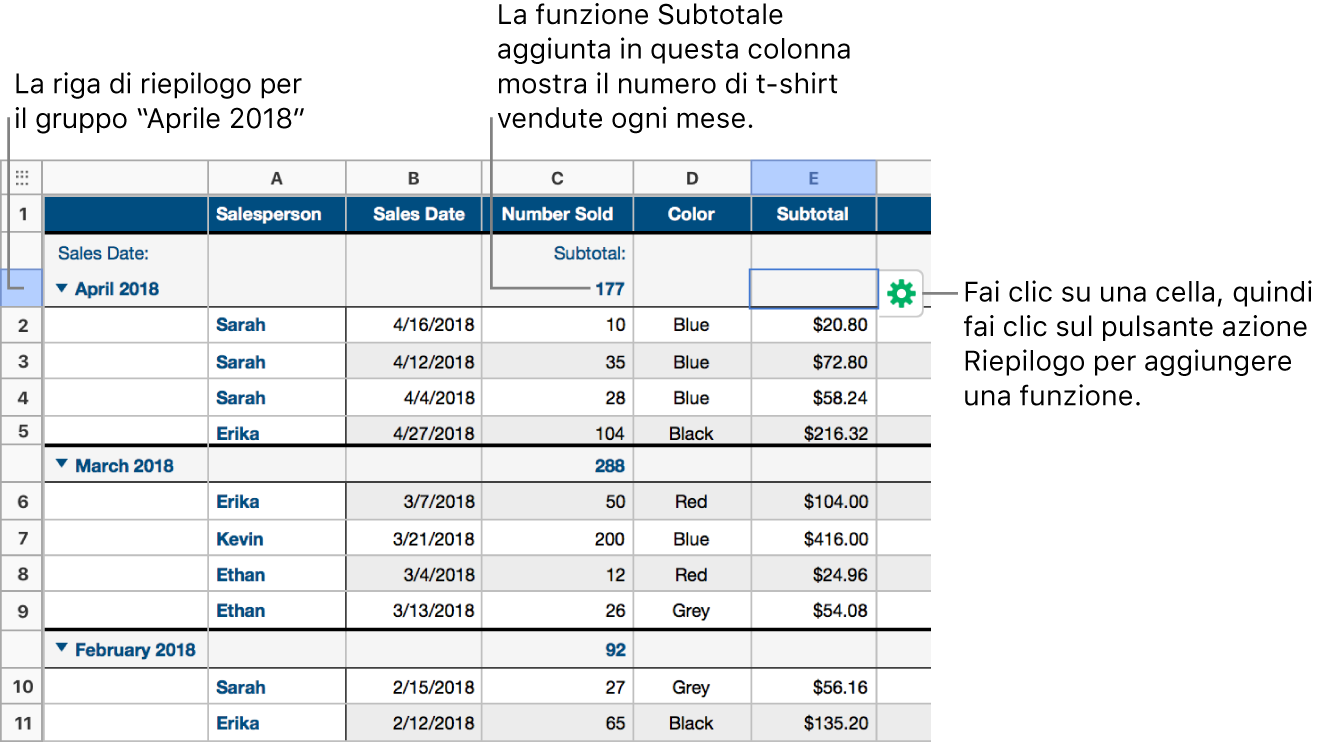 Una tabella organizzata per categorie in base alla data di vendita; le righe sono raggruppate per mese e anno (i valori condivisi nella colonna sorgente). Nella colonna riepilogo, una funzione di subtotale mostra quante camicie sono state vendute ogni mese.