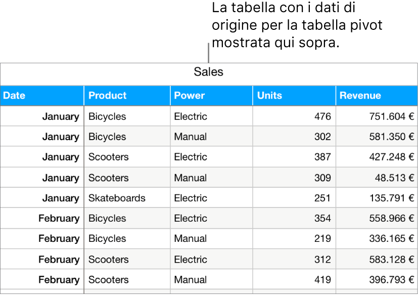 Una tabella che mostra le unità vendute e i ricavi di biciclette, monopattini e skateboard, per mese e tipo di prodotto (manuale o elettrico).