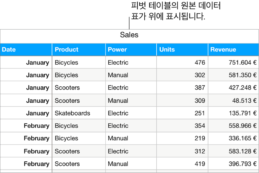 자전거, 스쿠터 및 스케이트보드의 월별 및 제품 유형별(수동 또는 전기) 판매된 수량 및 수익을 보여주는 테이블.