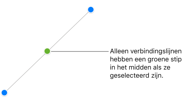 Een rechte verbindingslijn is geselecteerd; blauwe selectiegrepen verschijnen aan elke kant en een groene stip in het midden.