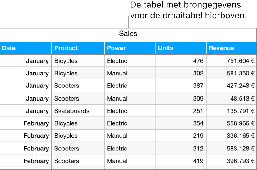 Een tabel met het aantal verkochte fietsen, scooters en skateboards en de bijbehorende omzet, per maand en producttype (handmatig of elektrisch).