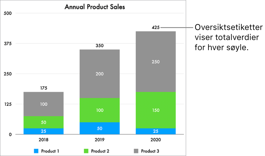 Et stablestolpediagram med tre kolonner med data og en sammendragsetikett som viser totalt salg over hver kolonne.