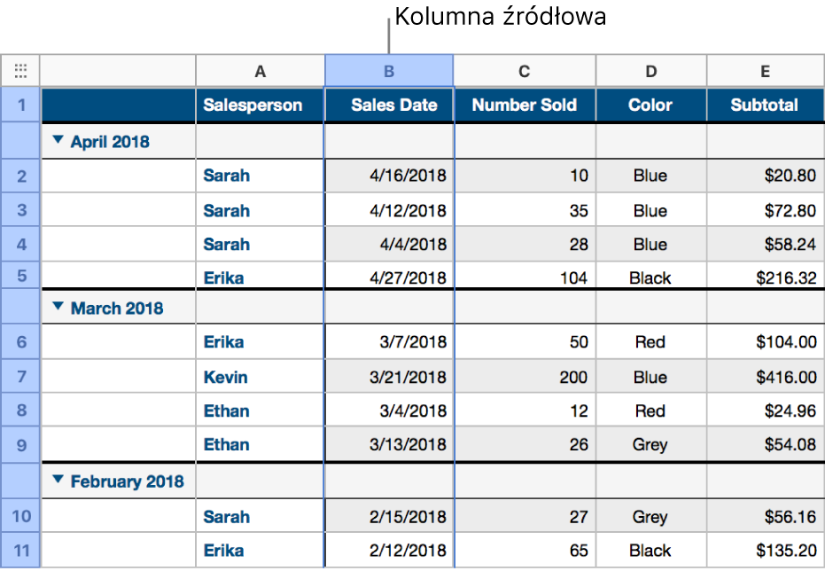 Tabela zawierająca dane dotyczące sprzedaży koszulek podzielone na kategorie według daty sprzedaży; wiersze danych są pogrupowane według miesiąca i roku (wspólne wartości w kolumnie źródłowej).