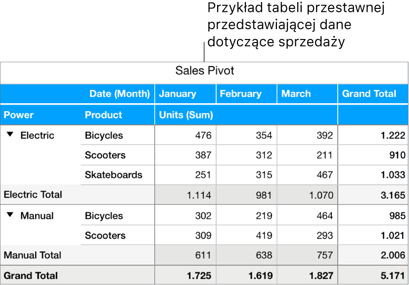 Tabela przestawna przedstawiająca zsumowane dane dotyczące rowerów, hulajnóg i deskorolek z narzędziami do ujawniania niektórych danych.