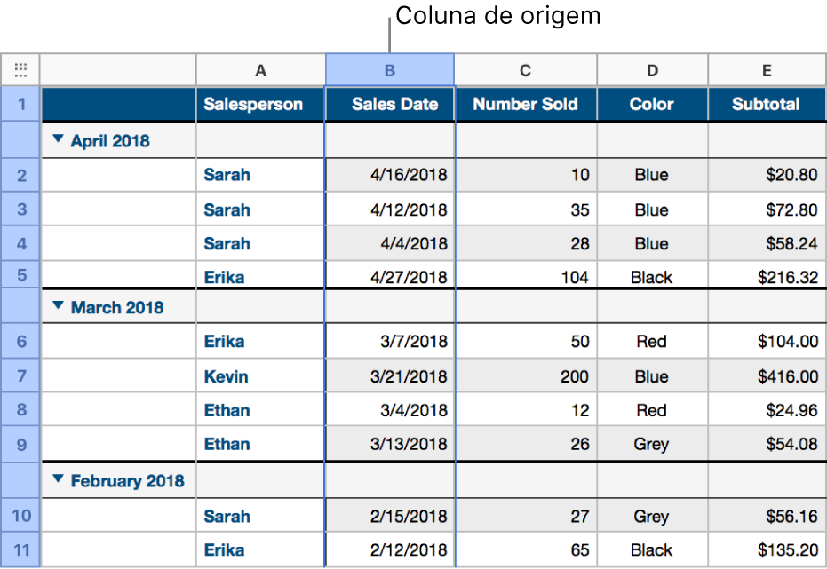 Uma tabela que contém dados de vendas de camisas que foram categorizados pela data de venda; as linhas de dados estão agrupadas por mês e ano (os valores compartilhados na coluna de origem).