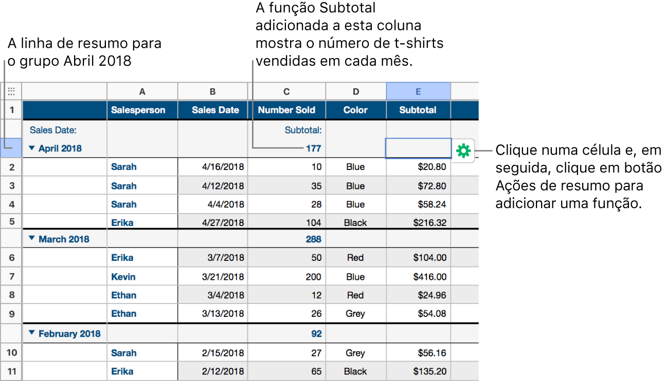 Uma tabela categorizada por data das vendas; as linhas estão agrupadas por mês e ano (os valores partilhados na coluna de origem). Na coluna de resumo, uma função subtotal mostra a quantidade de camisolas vendidas mensalmente.