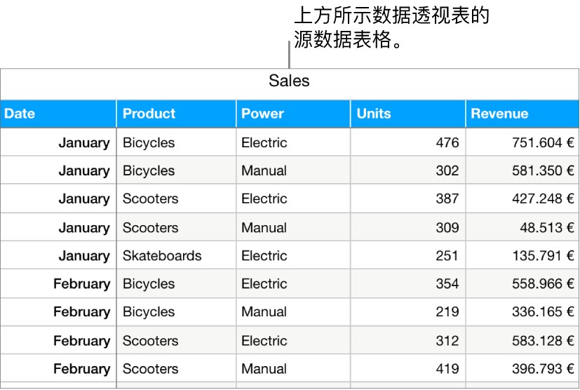 一张表格，其中按月和产品类型（人力或电动）显示了自行车、踏板车和滑板的销售量和收入。