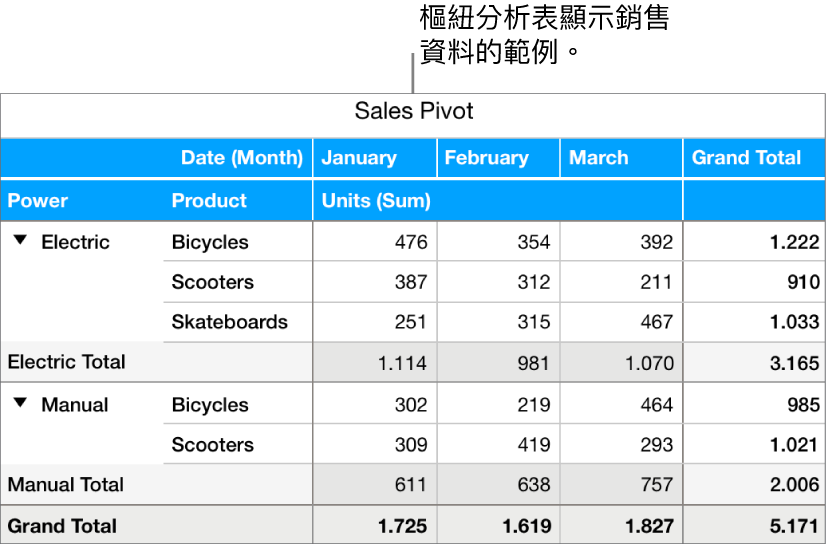 顯示自行車、摩托車和滑板匯整資料的樞紐分析表，並帶有顯示特定資料的控制項目。