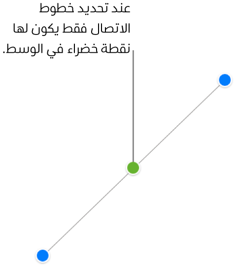 يتم تحديد خط الاتصال المستقيم، وتظهر مقابض تحديد زرقاء على كل نهاية، ونقطة خضراء في المنتصف.