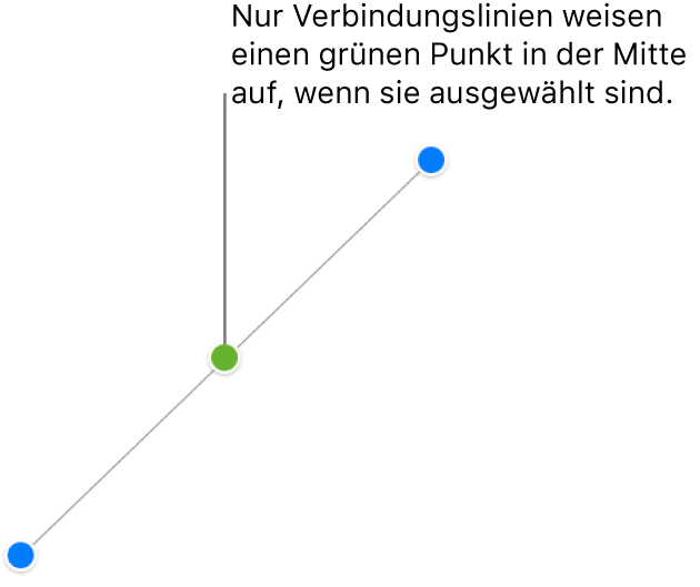 Es ist eine gerade Verbindungslinie ausgewählt. Es erscheinen blaue Aktivpunkte an den Enden und ein grüner Punkt in der Mitte.