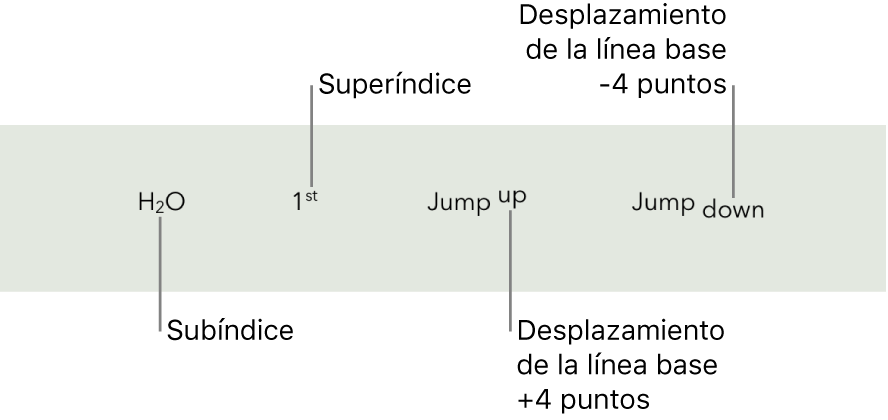 Ejemplos de texto con subíndice, superíndice y desplazamiento de la línea base hacia arriba y hacia abajo en 4 puntos.