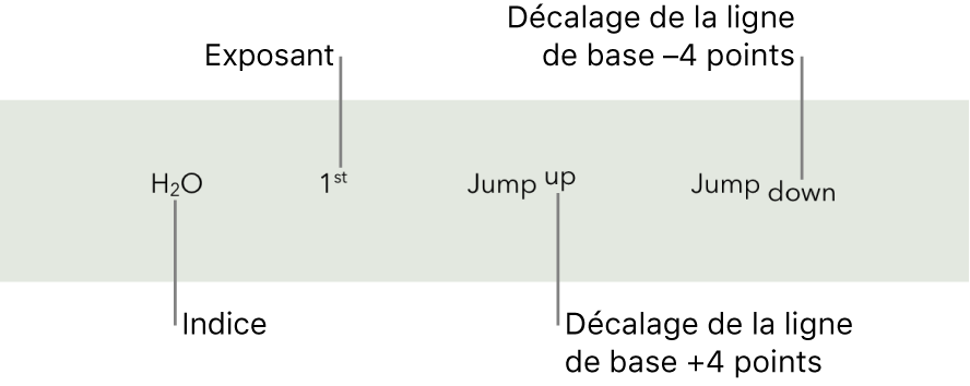 Exemples de texte avec mise en indice, mise en exposant et décalage de la ligne de base de 4 points vers le haut et vers le bas.