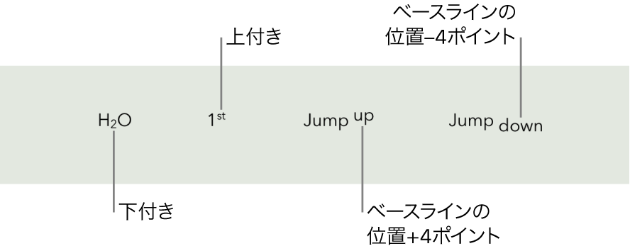 下付き、上付き、およびベースラインの位置を4ポイント上下に移動させたテキストの例。