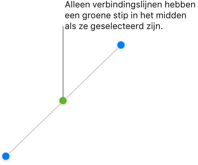 Een rechte verbindingslijn is geselecteerd; blauwe selectiegrepen verschijnen aan elke kant en een groene stip in het midden.